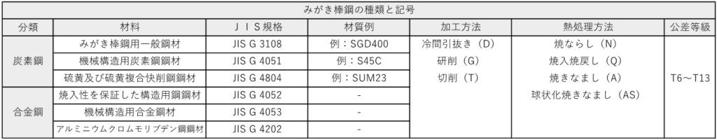激安先着 S45C丸棒 ミガキ 120x1755 Φ㍉x長さ㍉ sushitai.com.mx