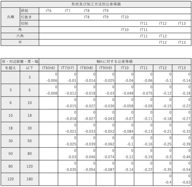 みがき棒鋼とは何か。材料・サイズ・公差などの規格まとめ