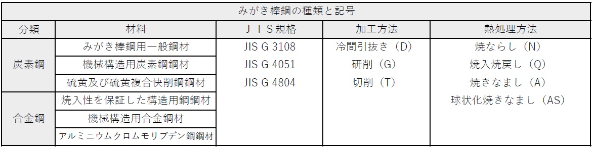 楽天市場】 S45C丸棒 ミガキ 120x1915 Φ㍉x長さ㍉ sushitai.com.mx