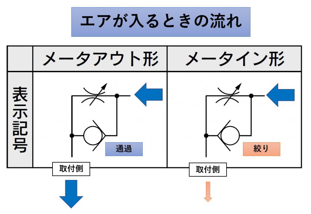 スピコンのメータアウトとメータインの違いって、出口で制御するか入り口で制御するかの違い。1