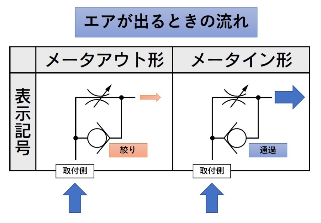 スピコンのメータアウトとメータインの違いって、出口で制御するか入り口で制御するかの違い。2