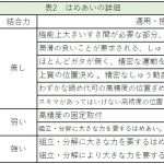 よく利用するはめあい公差の纏めと一覧表