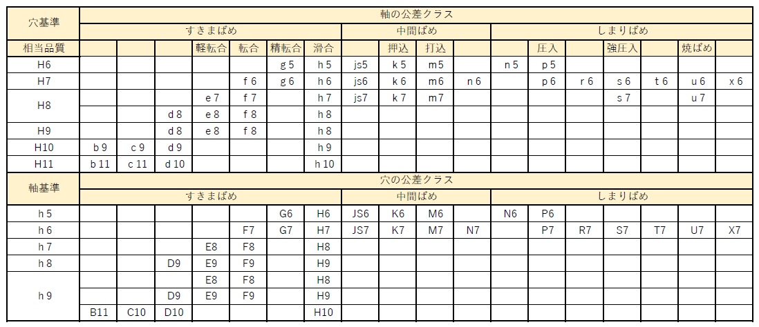 よく利用するはめあい公差の纏めと一覧表