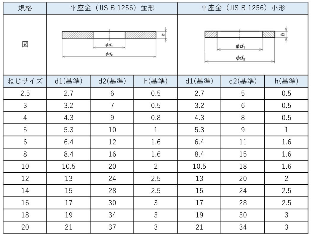 最大66%OFFクーポン ワッシャー ＪＩＳ BS W JIS 3.5X9X0.5 黄銅 生地 または標準