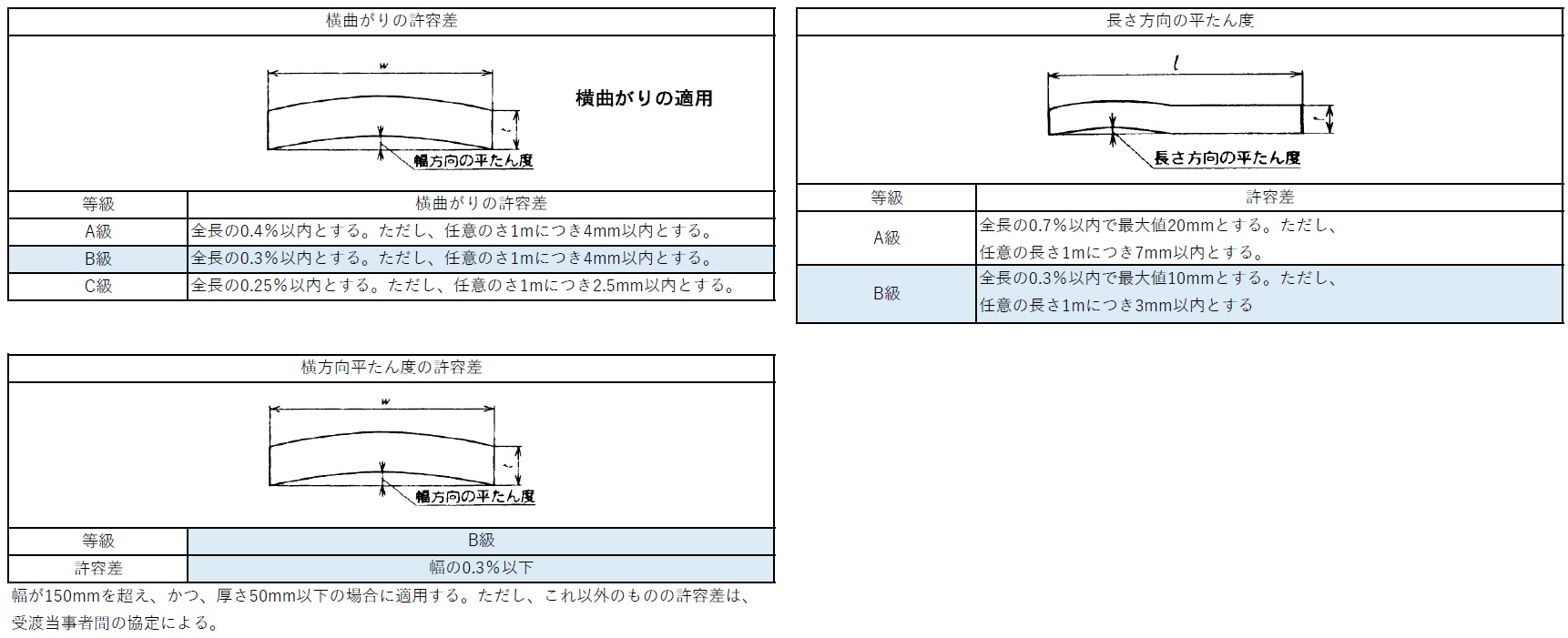 Ss400フラットバー 平鋼 Fb の規格寸法一覧 表付き