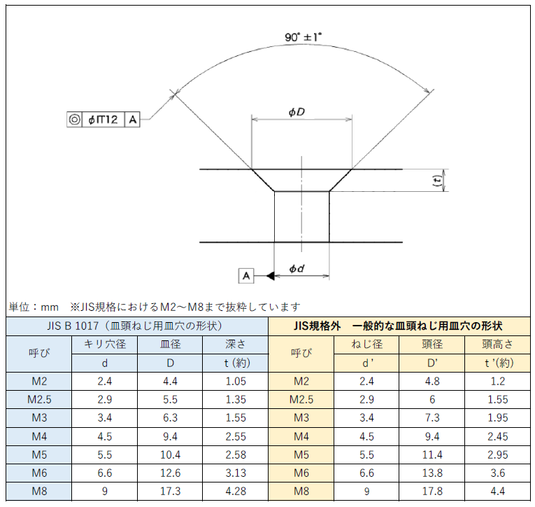 M10 皿モミ | M10 皿穴寸法 , 六角穴付低頭ボルトの選定・通販 – BYRKVB