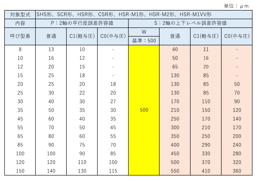 Thkのlmガイド取付け面の設計 平行度 補足事項