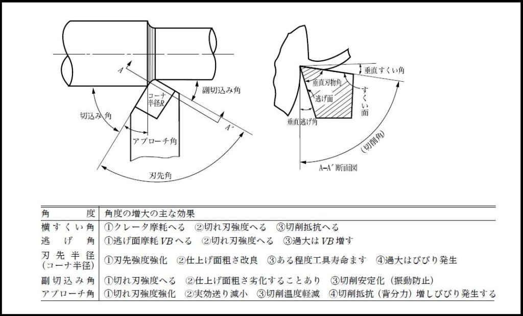 旋削におけるすくい角、逃げ角などの影響まとめ_2