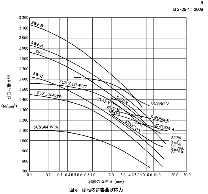 ばね（スプリング）の許容曲げ応力グラフ