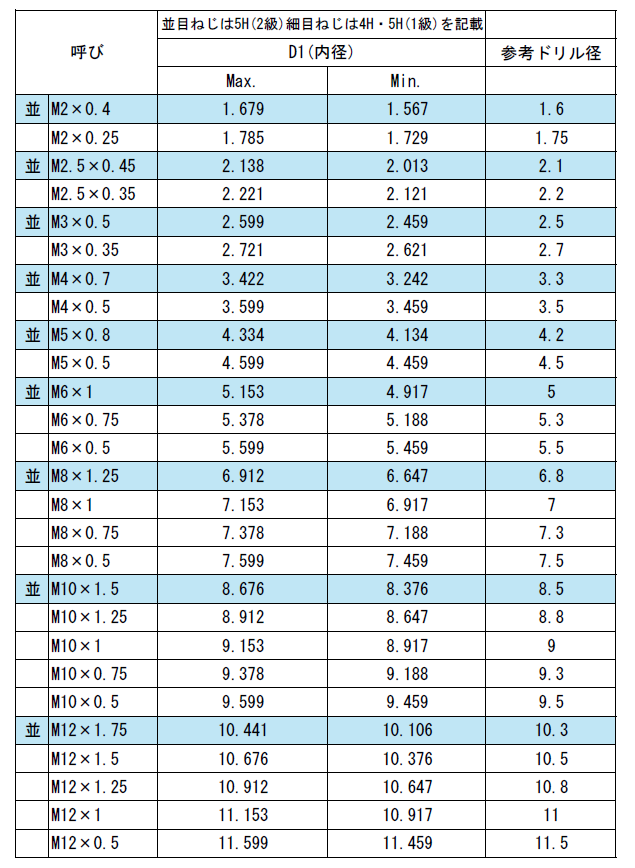 タップ下穴(参考) - 機械設計者のメモ