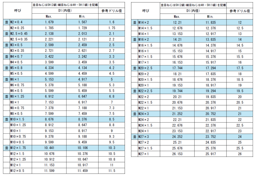 ねじ・タップ・座金・インサート