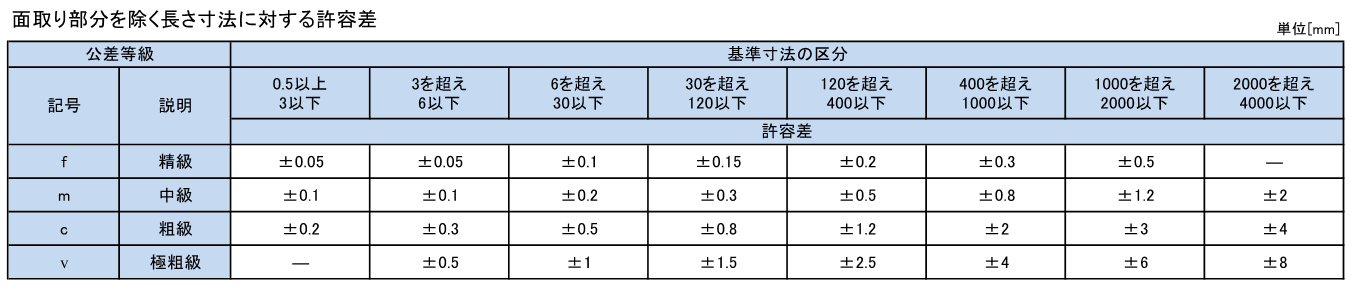 普通公差：JIS B 0405及びJIS B 0419（1991抜粋）