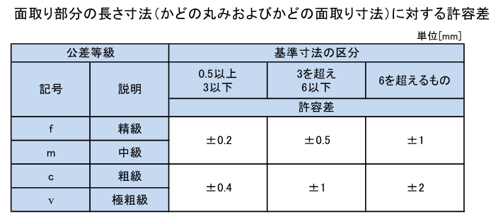 普通公差：JIS B 0405及びJIS B 0419（1991抜粋）