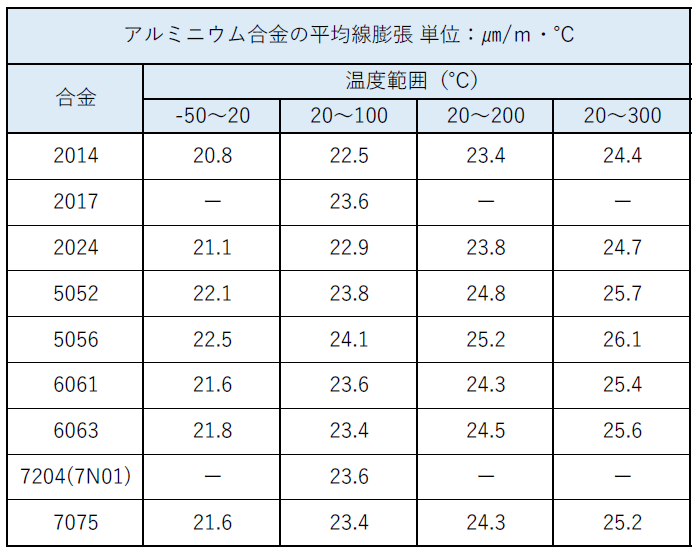 アルミニウム合金の熱膨張による長さ変化 - 機械設計者のメモ