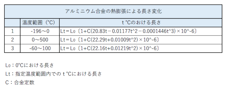 アルミニウム合金の熱膨張による長さ変化 - 機械設計者のメモ