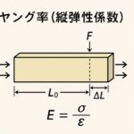 「ヤング率（縦弾性係数）を説明するため」の画像