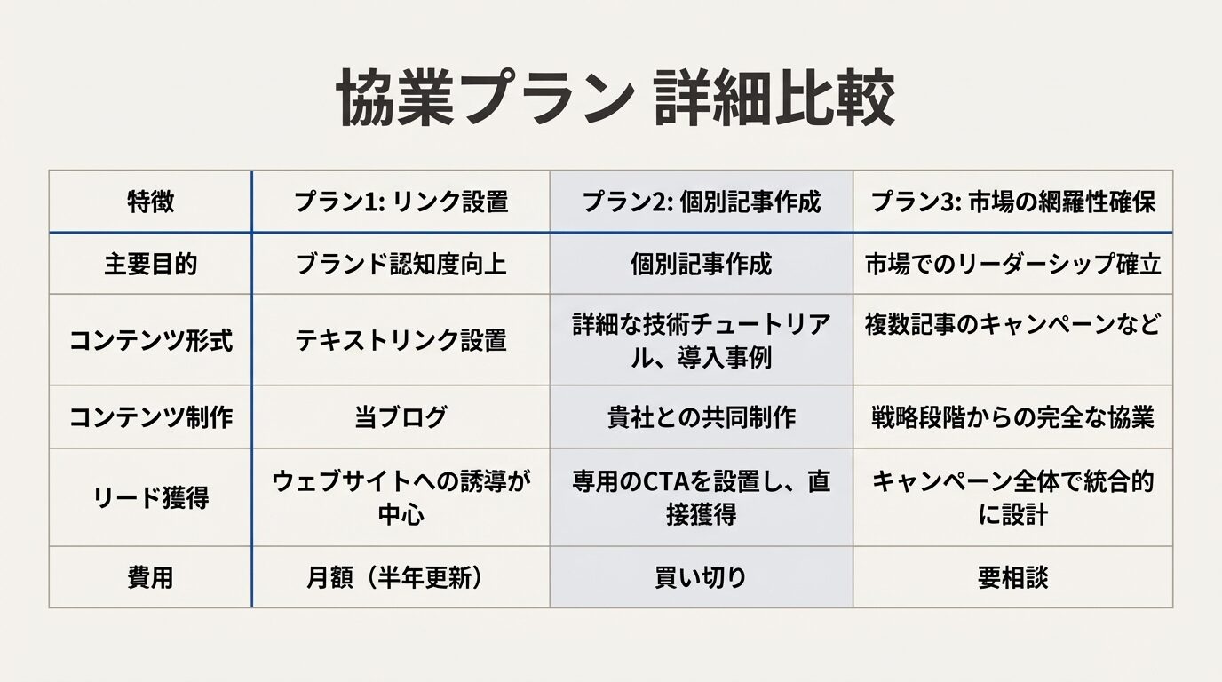 プラン1、プラン2、プラン3それぞれの目的、コンテンツ形式、制作体制、リード獲得手法、費用形態を詳細に比較した一覧表。