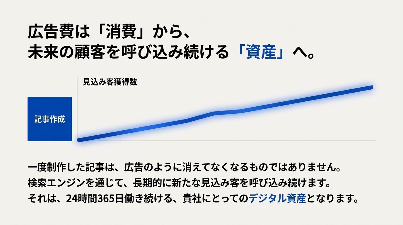 記事広告が一時的な消費ではなく、24時間365日集客し続ける「資産」として積み上がっていく様子を示したグラフのイメージ。