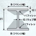 H形鋼の断面寸法図（H, B, t1, t2, r）